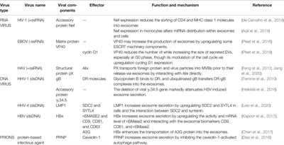 The Role of Viral Proteins in the Regulation of Exosomes Biogenesis